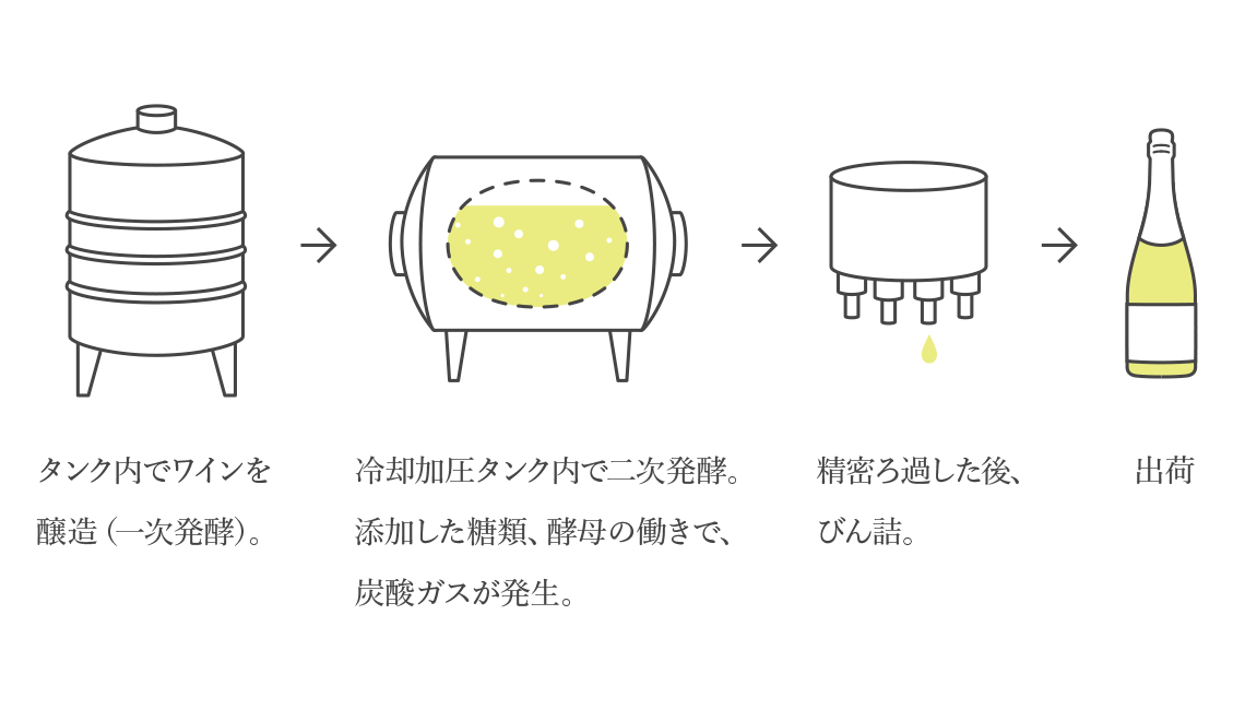 1.タンク内でワインを醸造(一次発酵)。2.冷却加圧タンク内で二次発酵。添加した糖類、酵母の働きで、炭酸ガスが発生。3.精密ろ過した後、びん詰。4.出荷。